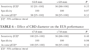 Effect Of Size Of Cbd Stones On Eus Performance Download Table