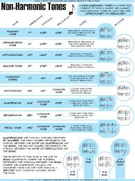 Non Harmonic Tones In 2019 Music Theory Music Education