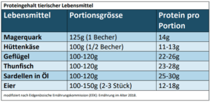 In diesem video klären wir, welches protein du wann am besten nehmen solltest. Molken Protein Fur Starke Muskeln Seniorweb
