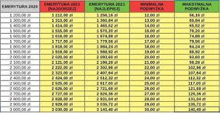 Wyższy wzrost emerytur i rent oznacza. Emerycie Glodowa Waloryzacja Emerytur Tyle Dostaniesz W 2021 Roku