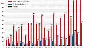 The country has registered 265,423 infections since the . Singapore Reports A Record 287 New Covid 19 Cases With More Than Half Linked To Dormitory Cluster Cna