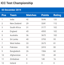 Official international cricket council rankings for test match cricket teams. Upated Icc Test Team Rankings 3 December 2019 Cricket