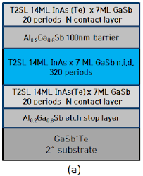 바로 반도체에 얼마나 도핑 되었는지를 나타냅니다. The Calculated Band Gap Energies From The Top Of The Hole Minibband In Download Scientific Diagram