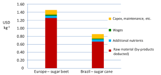 However, distinguishing between cane and beet sugar is not completely a marketing ploy and is fairly common on sugars sold in health food stores. Relative Costs In Biorefinery Operations For European Sugar Beet And Download Scientific Diagram