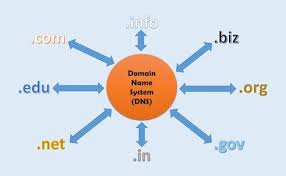 The Domain Name System Dns Is A Hierarchical Decentralized Naming System For Computers Services Or Other Resources With Images Private Network Computer Service System