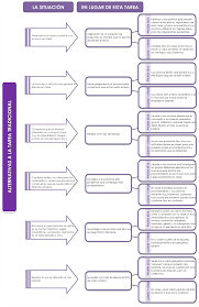 Motiva A Tus Alumnos Con Otras Formas De Mandar Deberes Planificacion Docente Ensenanza Aprendizaje Educacion Emocional