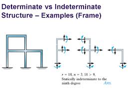 Statically indeterminate trusses differ from statically determinate trusses in several ways besides complexity of analysis by hand calculations. Analysis Of Statically Determinate Structures Ece479 Structural Analysis