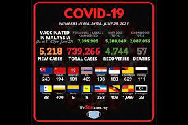 Malaysia reports 277 more deaths, 1,075 patients in icu. Covid 19 5 218 New Cases Reported S Gor Dips Below 2 000 Cases With 1 989 The Star