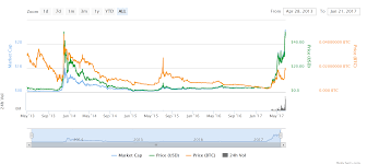 Do not respond to strangers direct messaging you, as over 99% of these people are scammers. Using Bitcoin As Savings Reddit Value Of Litecoin Right Now Szlak Znakomitych Zakopianczykow