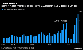 Argentina Devalues Peso Faster While It Fights Reserves Drop Bloomberg All my accomodation and tours are already booked, it's mostly just meals and shopping/souveniers that i will need money for.