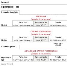 Il Calcolo Sbagliato Sulla Tari Nextquotidiano