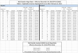 73 described nalc letter carrier pay chart