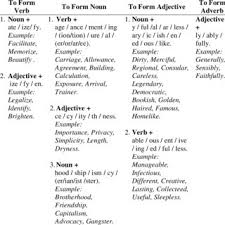 Fce word formation (noun, verb, adjective, adverb). Pdf Derivation And Affixation Process In Speech Of Dananjaya Hettiarachchi
