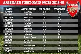 David luiz plans for possible arsenal exit Arsenal Haven T Led At Half Time In The Premier League This Season Despite Brilliant Unbeaten Run And Fans Are Baffled