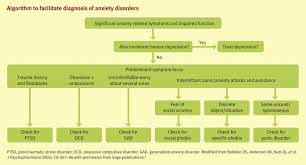 Image result for Panic Disorder Management