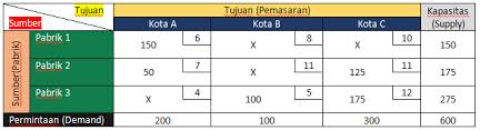 Check spelling or type a new query. Contoh Soal Metode Transportasi Dindahann