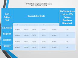 However, sometimes, if we have coordinates that are large numbers, we may need to scale the axes End Of Course Eoc Spring Bac Training Ppt Download