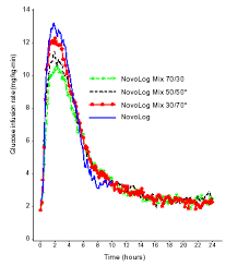 Novolog Mix Canine Diabetes Wiki Fandom Powered By Wikia