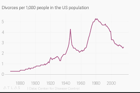 Divorces Per 1 000 People In The Us Population