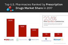 How Does The Pharmaceutical Supply Chain Work Supply Chain Pharmaceutical Express Scripts