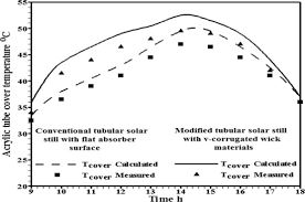 No matter what you choose, be sure to look for absorbent products that wick moisture away from the body to promote skin health. Performance Improvement Of A Tubular Solar Still Using V Corrugated Absorber With Wick Materials Numerical And Experimental Investigations Sciencedirect