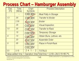 14 Specific Process Chart Operations Management