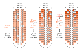 How Do Airlines Set Prices Flightfox