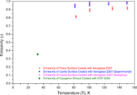 Emissivity Estimation Of Spacecraft Thermal Control Surfaces