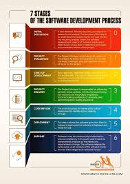 7 Stages Of The Software Development Process In 2020 Software Development Development Software