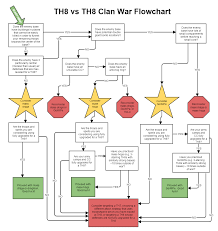 meme war i made a flowchart to help my clans th8s