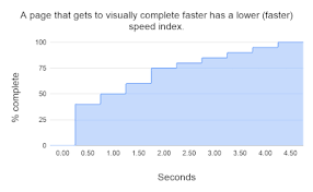 Does A Better Speed Index Score Always Mean A Better Experience