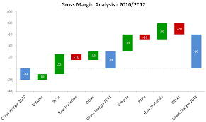 Best Viewing For Margin Analysis Chandoo Org Excel Forums
