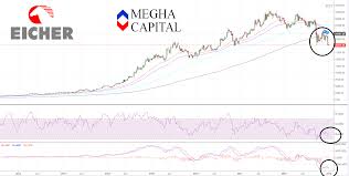 Eicher Motors Investment View Megha Capitals Blog