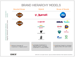Brand Strategy Branded House Vs House Of Brands