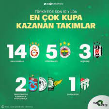 Geçtiğimiz sezon spor toto süper lig şampiyonu olan beşiktaş ile ziraat türkiye kupası şampiyonu olan galatasaray, süper kupa finalinde karşılaşıyor. Futbolarena On Twitter Turkiye De Son 10 Yilda En Cok Kupa Kazanan Takimlar 14 Galatasaray 5 Fenerbahce 3 Besiktas 2 Trabzonspor 2 Akhisarspor 2 Konyaspor 1 Bursaspor Super Lig Turkiye Kupasi Super Kupa