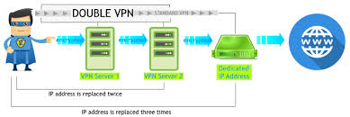 Extra Security How To Use A Double Vpn With Dedicated Ip Together Trust Zone