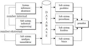 Perusahaan membutuhkan sistem informasi akuntansi, karena menyediakan berbagai macam elemen penting dalam siklus akuntansi. Model Dan Contoh Sistem Informasi Manufaktur
