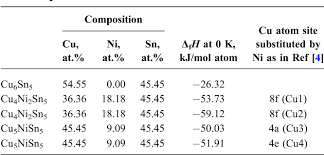Table 2 From Enthalpies Of Formation Of Cu Ni 3 Sn