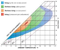 With Winter Coming On Remember To Check Your Carb For Ice