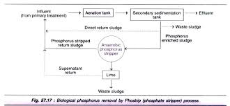 Processes Of Waste Water Treatment 4 Process With Diagram