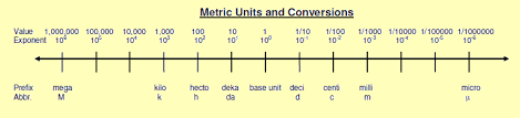 57 True Metric System Line Chart