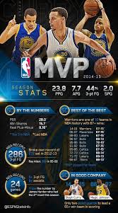 Steph Curry Of The Golden State Warriors Is Named The 2014 15 Nba Mvp Nba Basketball Nba Mvp Stephen Curry Wallpaper Curry Warriors