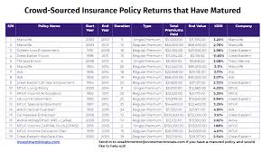 The aia form library is where you can find all the different documents for claims and requests for assistance. Does Your Insurance Saving Plans Endowment Give You 3 To 5 Returns Investment Moats