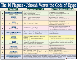 The Plagues The One True God Ness Baptist Church