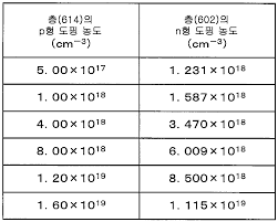 하지만 도핑된 반도체의 다수 운반자 농도와 소수 운반자 농도를 곱하면, 고유 운반자 농도의 제곱이 되는. Kr20130092548a ë°˜ë„ì²´ ê¸°íŒ ì ˆì—° ê²Œì´íŠ¸í˜• ì „ê³„ íš¨ê³¼ íŠ¸ëžœì§€ìŠ¤í„° ë° ë°˜ë„ì²´ ê¸°íŒì˜ ì œì¡° ë°©ë²• Google Patents