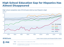 High School Education Gap For Hispanics Has Almost