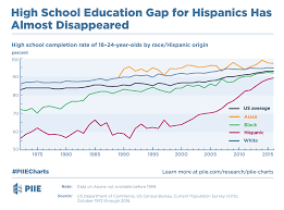 high school education gap for hispanics has almost