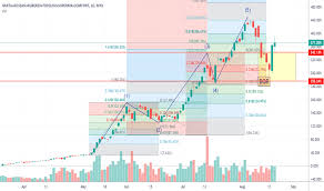 Malaysia, thailand, the people's republic of china, the british virgin islands. Topglov Stock Price And Chart Myx Topglov Tradingview
