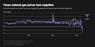 Texas Natural Gas Prices Turn Negative