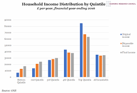 Chart Of The Week Household Income Distribution The